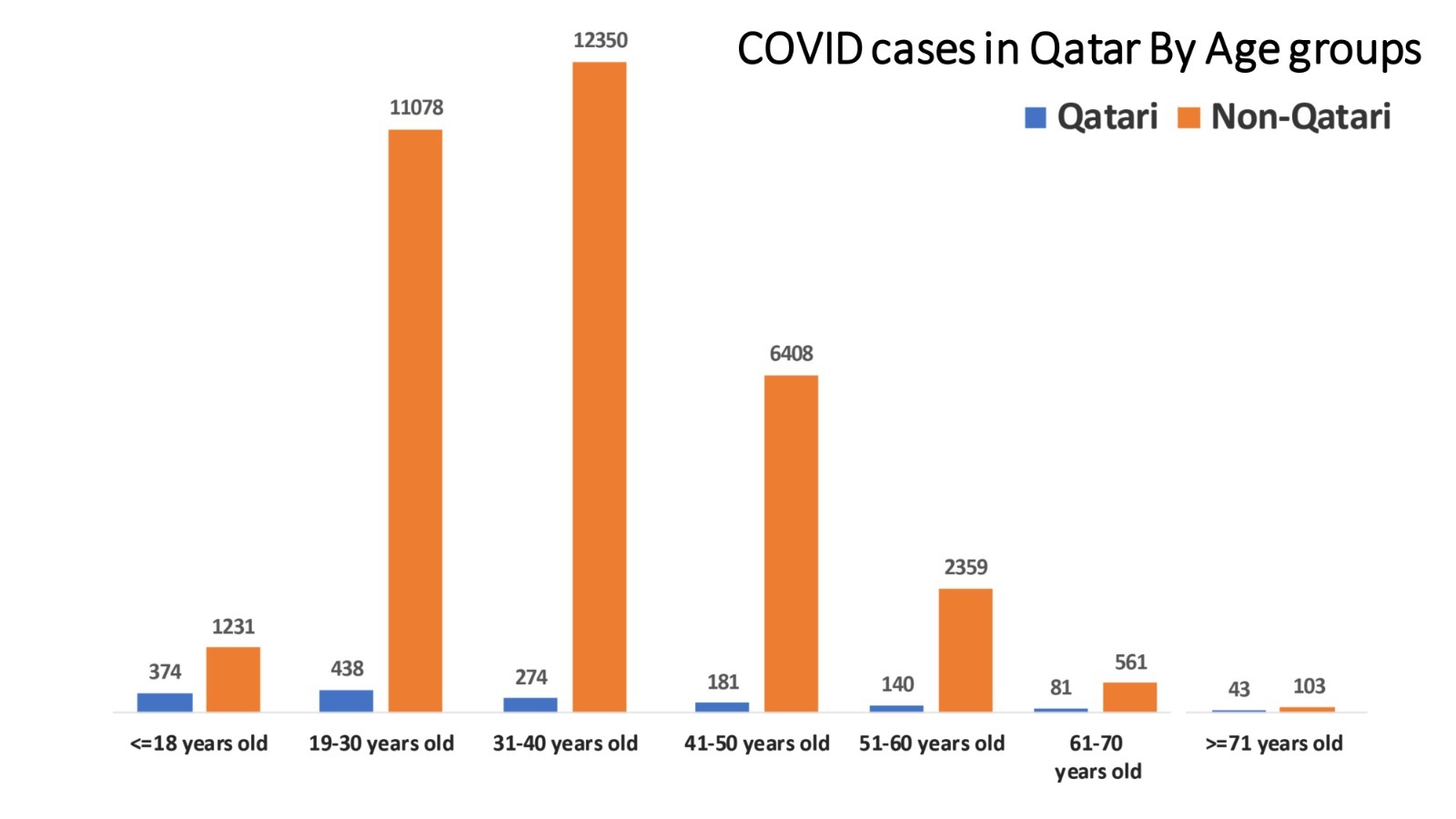 ( COVID-19 situation in Qatar until 19 May 2020, source: Health Protection & Communicable Disease Control, Ministry of Public Health)