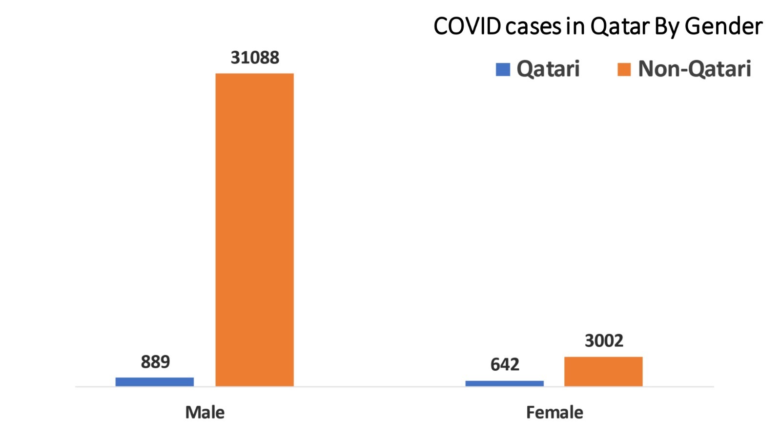 ( COVID-19 situation in Qatar until 19 May 2020, source: Health Protection & Communicable Disease Control, Ministry of Public Health)