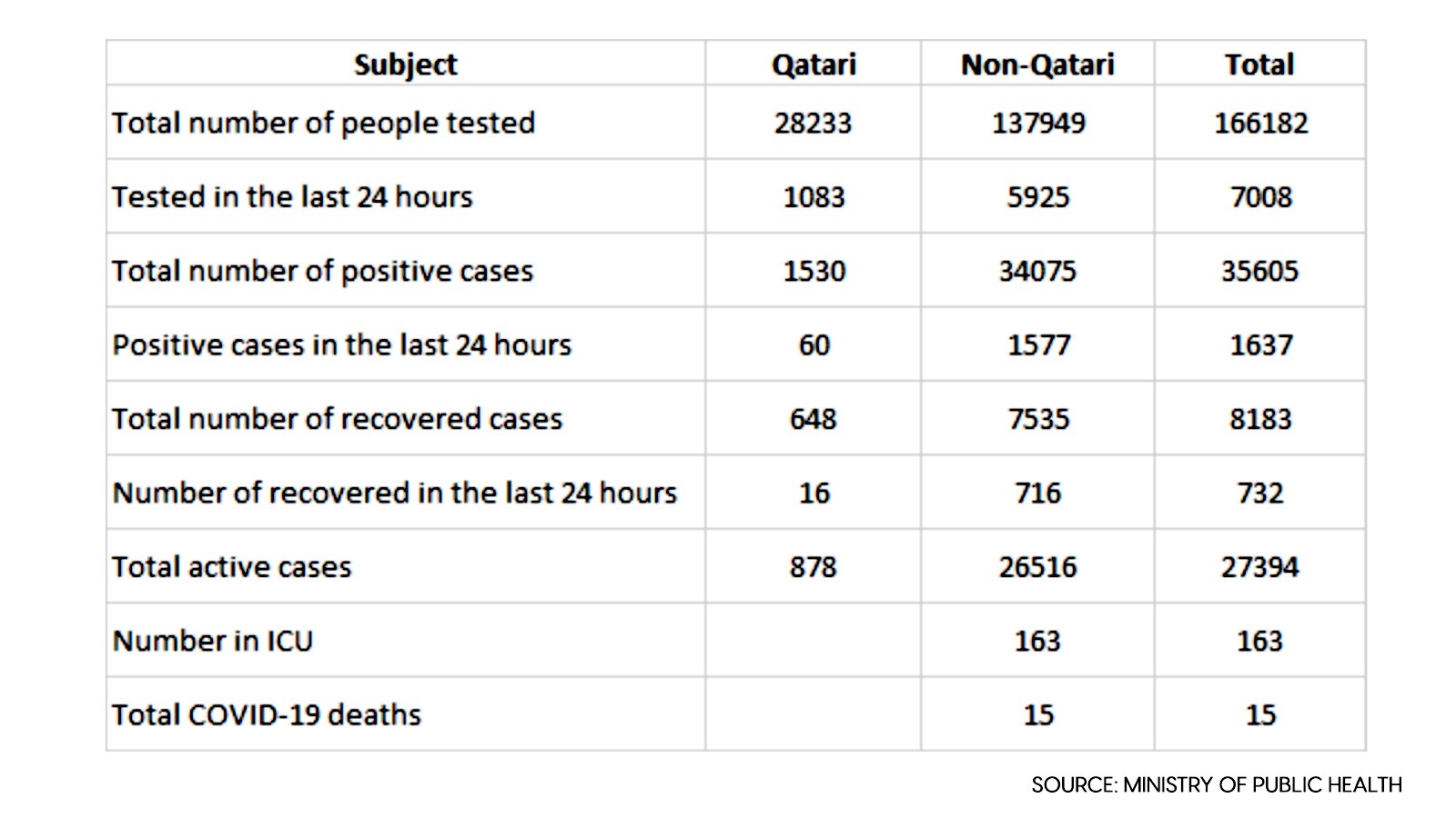 ( COVID-19 situation in Qatar until 19 May 2020, source: Health Protection & Communicable Disease Control, Ministry of Public Health)