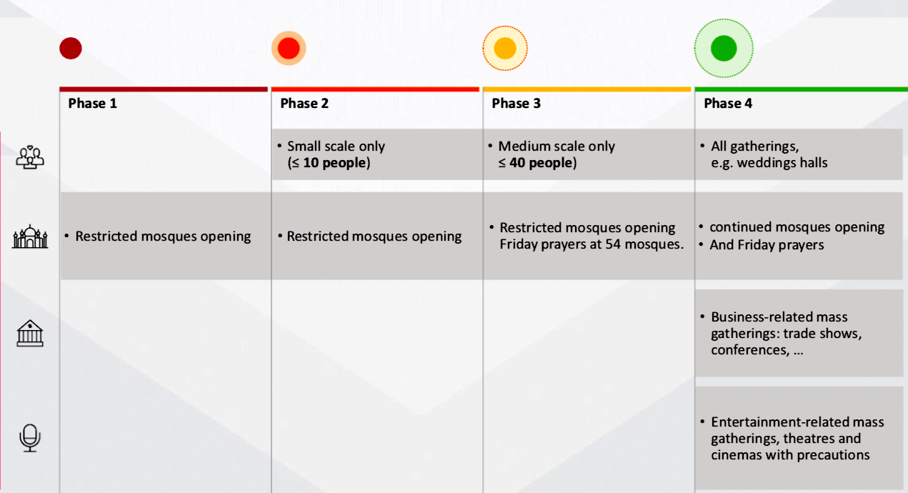 Four Phase plan of lifting the COVID 19