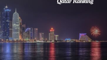 Qatar Ranked 3rd